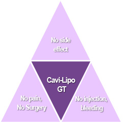 No side effect, Cavi-Lipo GT, No pain, No Surgery, No injection, bleeding
