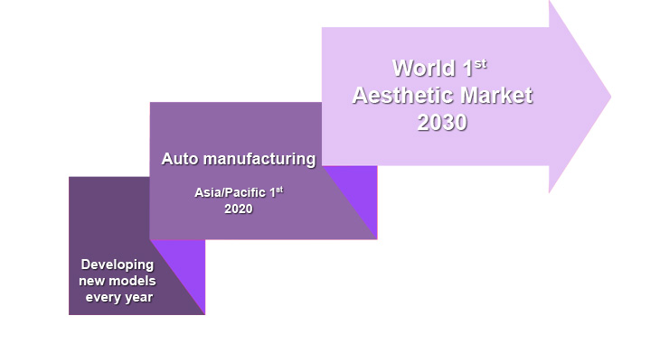 Developing new models every year, Auto manufacturing Asia/Pacific 1st 2020, World 1st Aesthetic Market 2030