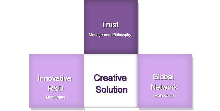 Creative Solution, Trust, Global Network, Innovative R&D